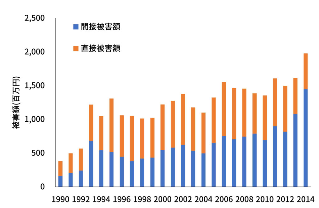 北海道におけるトドによる漁業被害額。漁具などの破損を「直接被害」、漁獲物の食害による価値の低下を「間接被害」と分けて示している。北海道庁HPを参考に作成。